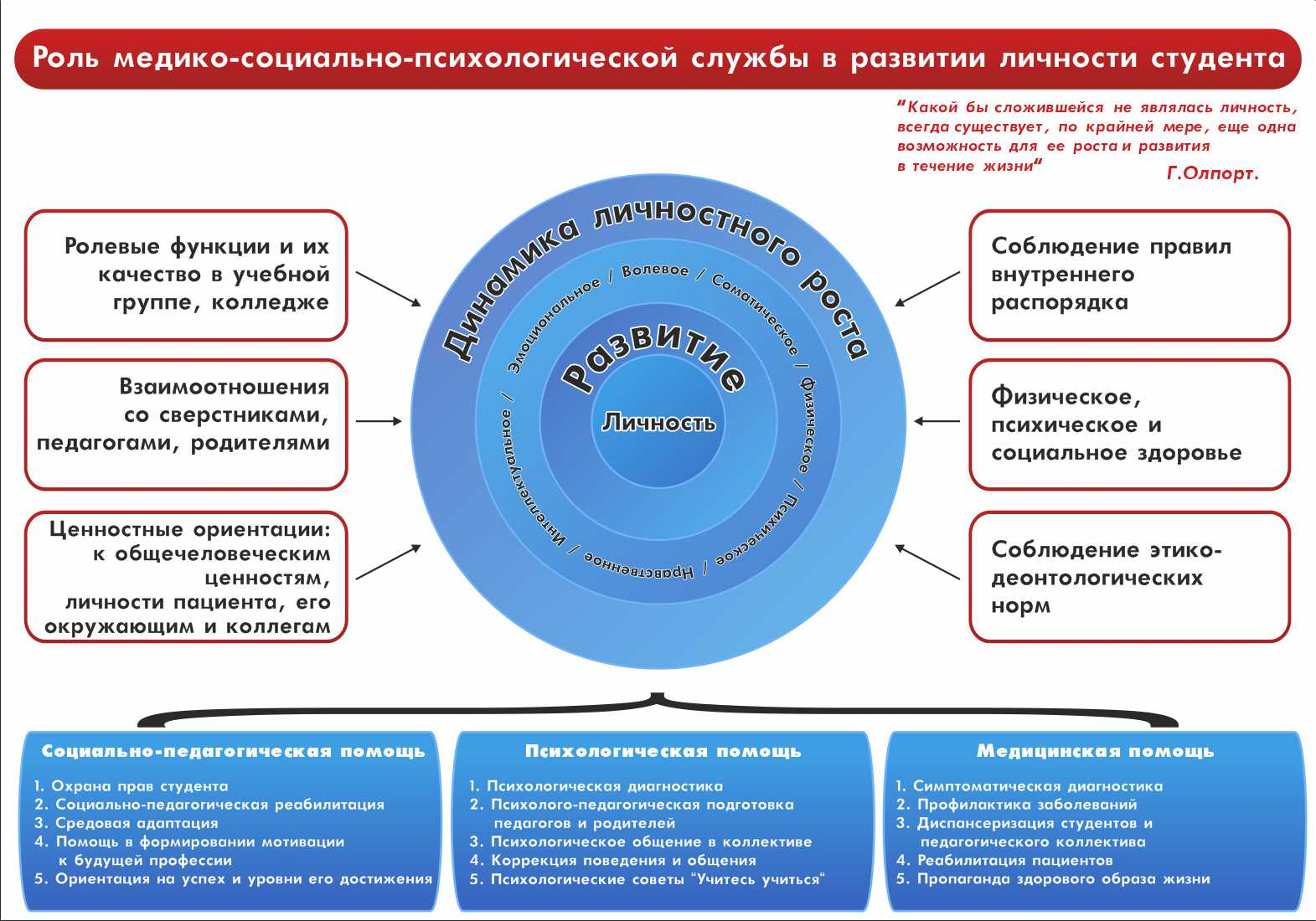 Роль медико-социально-психологической службы в развитии личности студентав  Воткинске